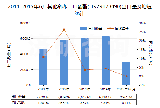 2011-2015年6月其他鄰苯二甲酸酯(HS29173490)出口量及增速統(tǒng)計(jì)